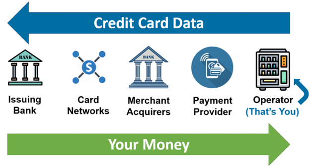 Where does credit card data go?